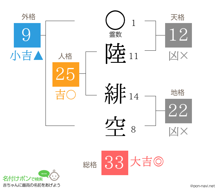 陸 緋空さんの姓名判断結果