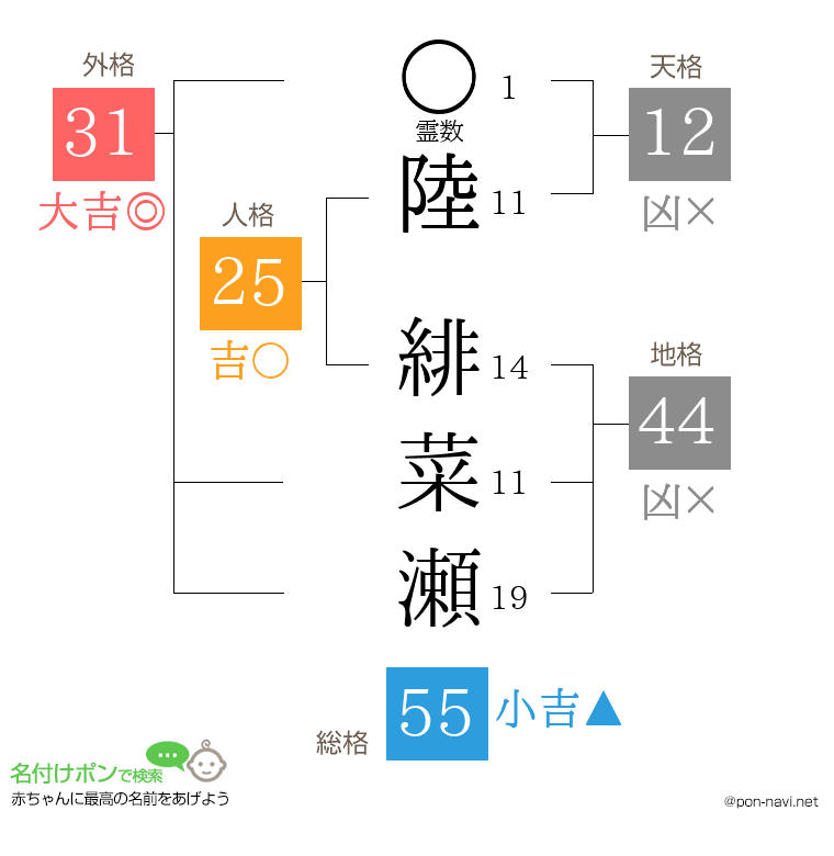 陸 緋菜瀬さんの姓名判断結果