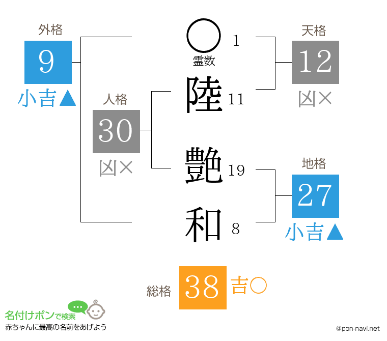 陸 艶和さんの姓名判断結果