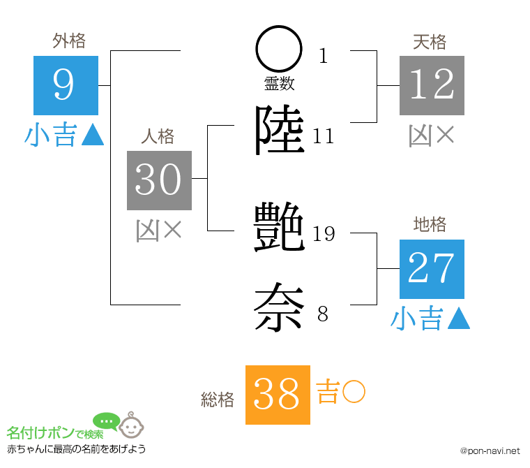 陸 艶奈さんの姓名判断結果