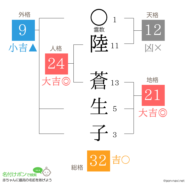 陸 蒼生子さんの姓名判断結果