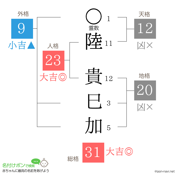 陸 貴巳加さんの姓名判断結果