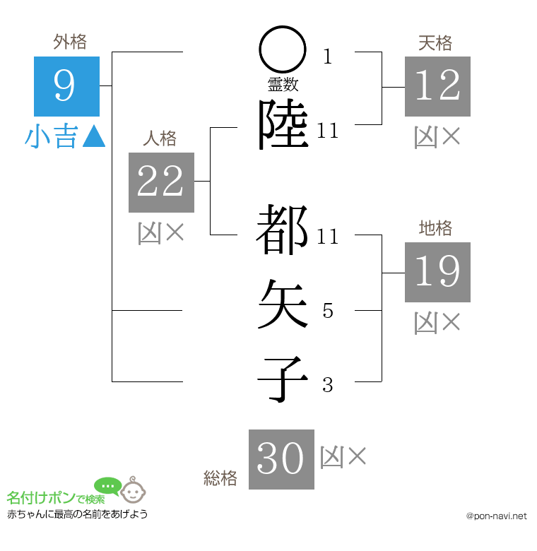陸 都矢子さんの姓名判断結果