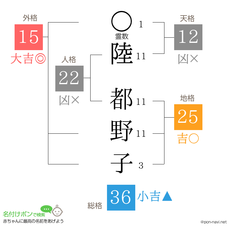 陸 都野子さんの姓名判断結果