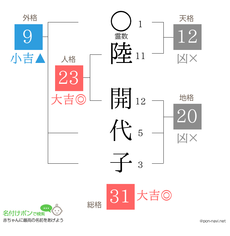 陸 開代子さんの姓名判断結果