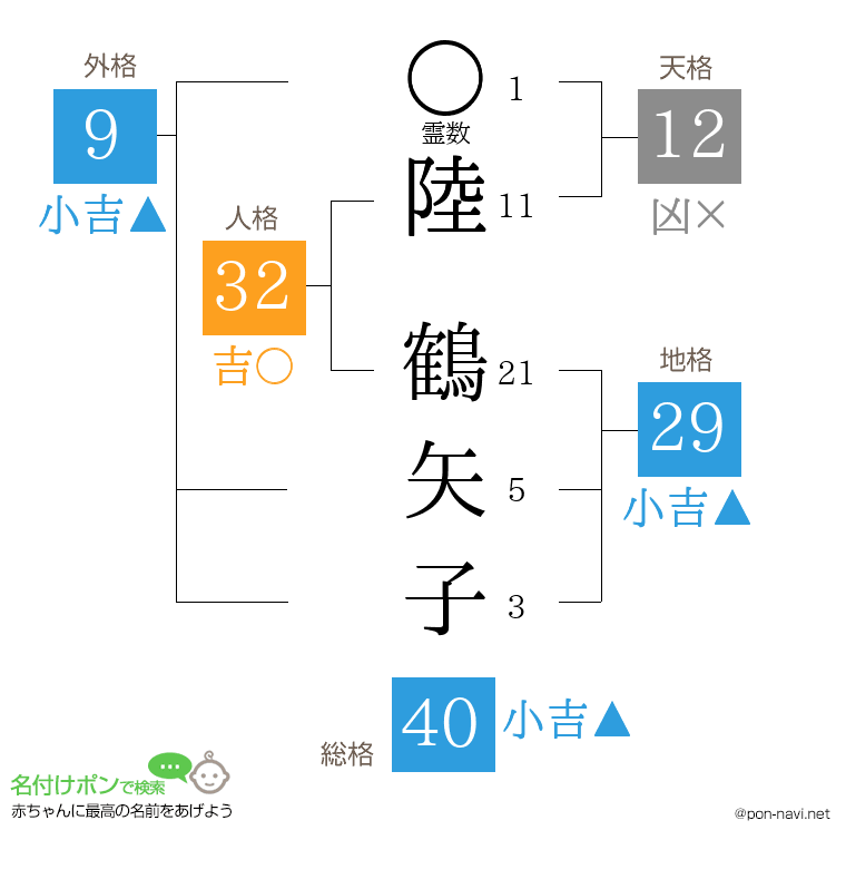 陸 鶴矢子さんの姓名判断結果