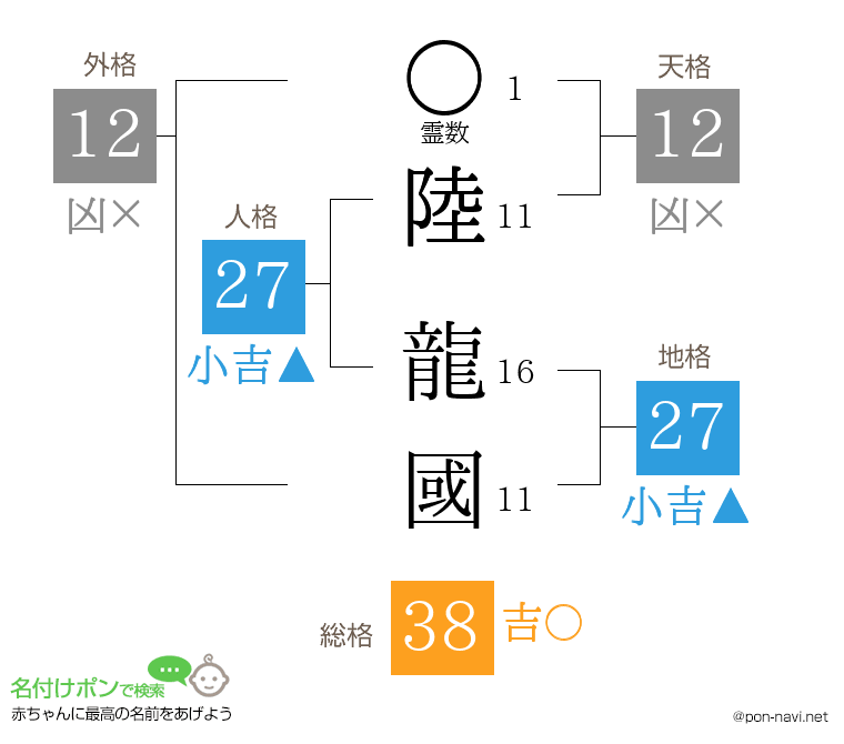 陸 龍國さんの姓名判断結果