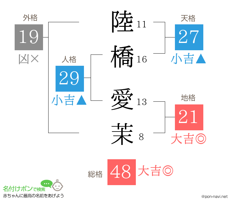 陸橋 愛茉さんの姓名判断結果