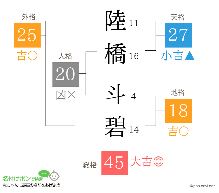 陸橋 斗碧さんの姓名判断結果