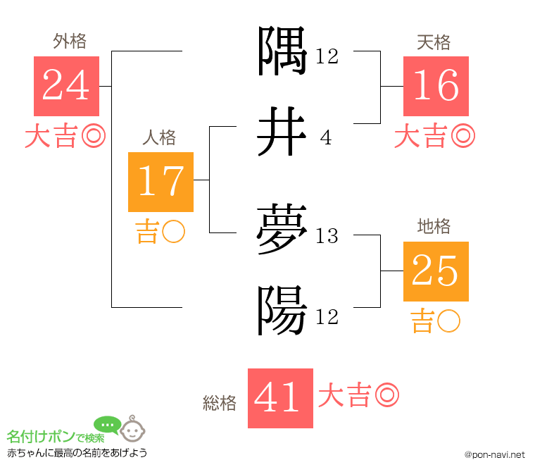 隅井 夢陽さんの姓名判断結果