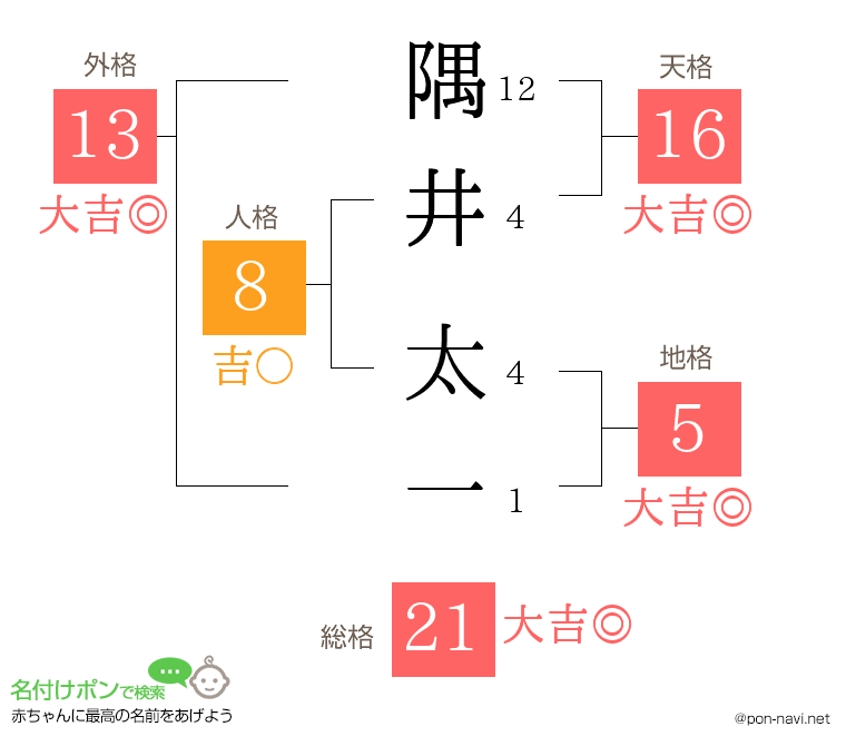 隅井 太一さんの姓名判断結果