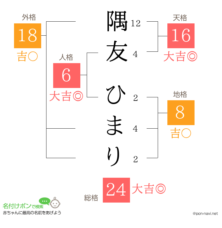 隅友 ひまりさんの姓名判断結果