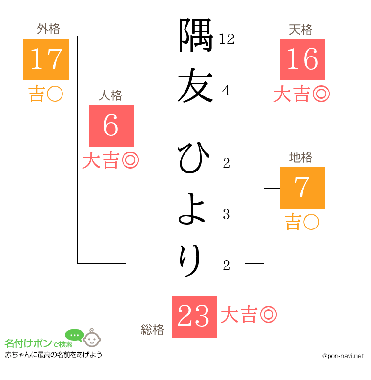 隅友 ひよりさんの姓名判断結果