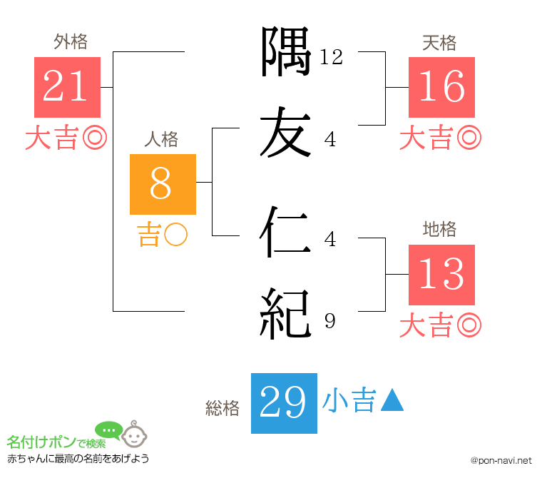 隅友 仁紀さんの姓名判断結果