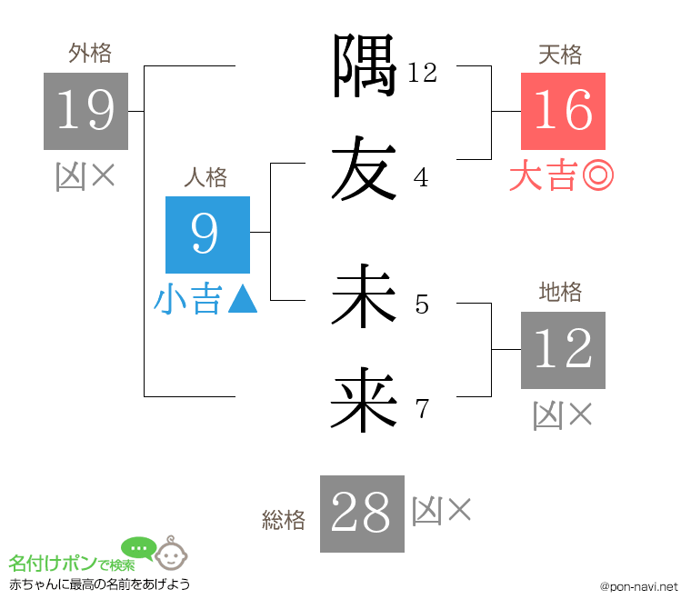 隅友 未来さんの姓名判断結果