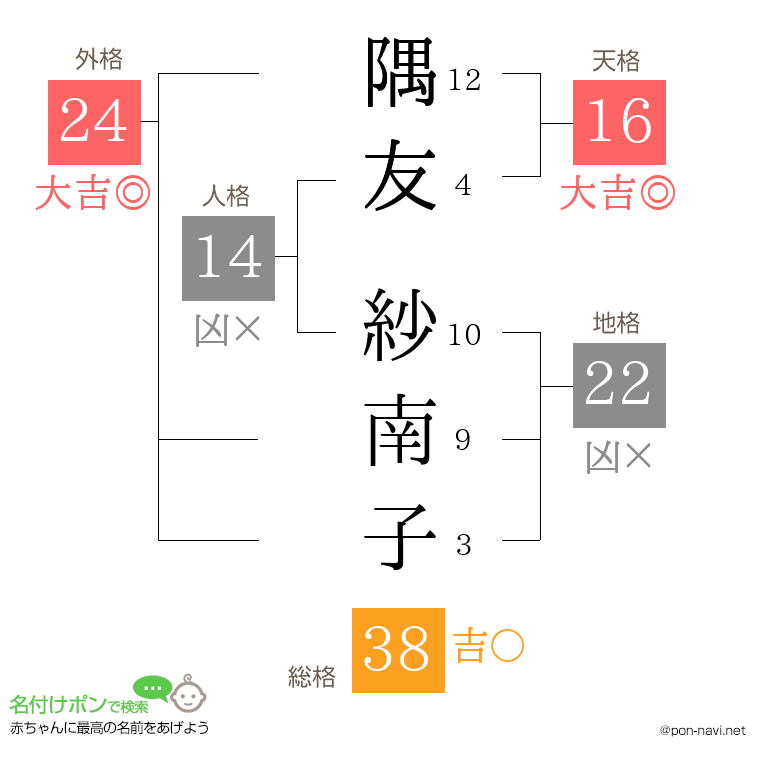 隅友 紗南子さんの姓名判断結果