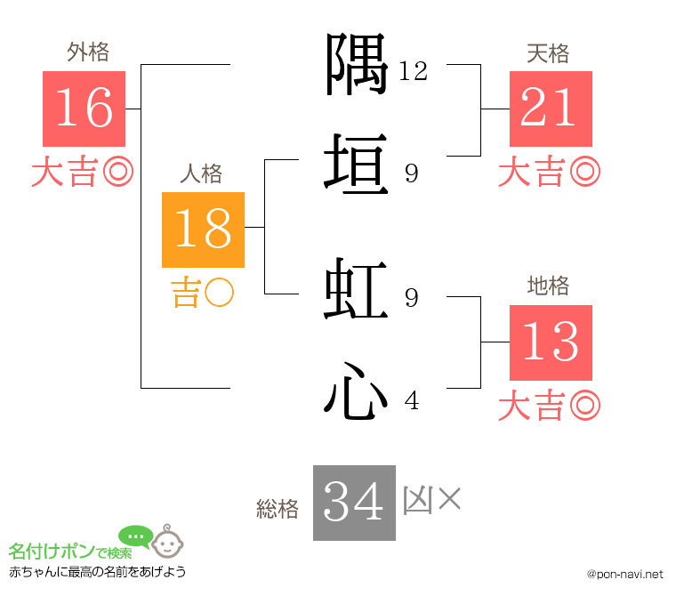 隅垣 虹心さんの姓名判断結果