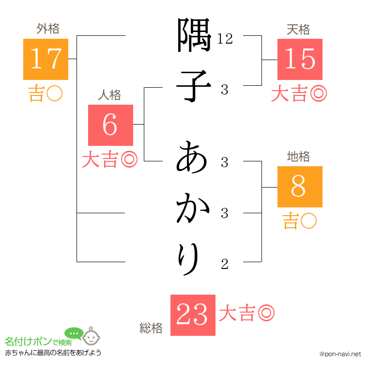 隅子 あかりさんの姓名判断結果