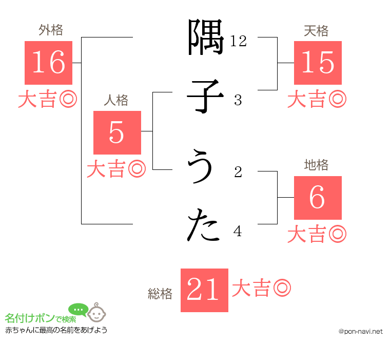 隅子 うたさんの姓名判断結果