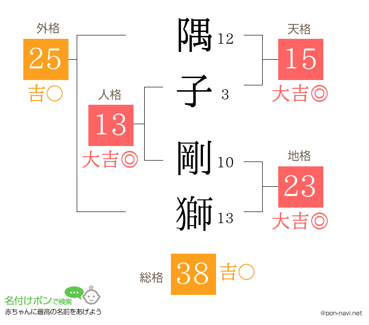 隅子 剛獅さんの姓名判断結果