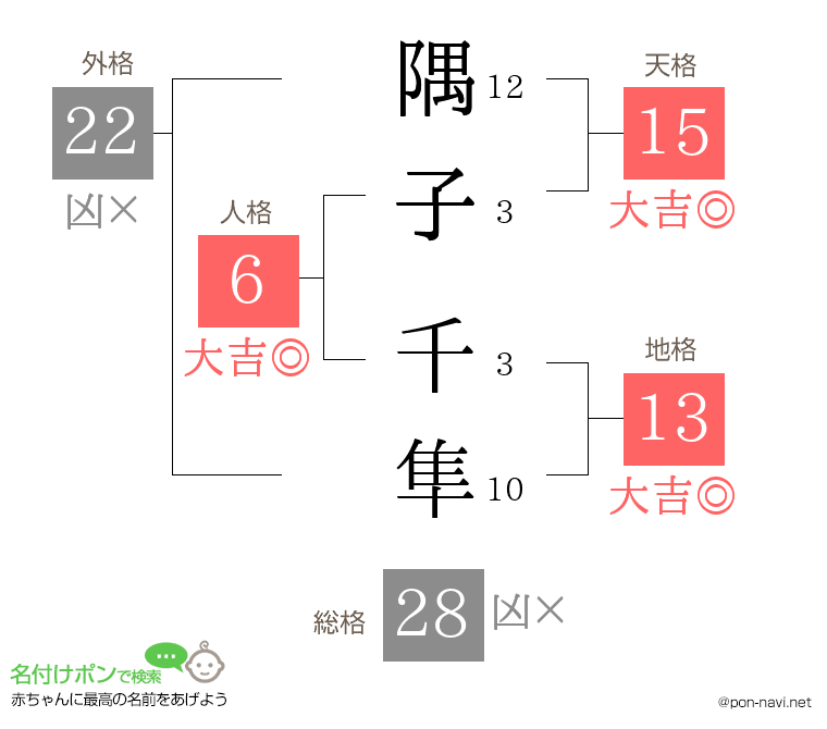 隅子 千隼さんの姓名判断結果