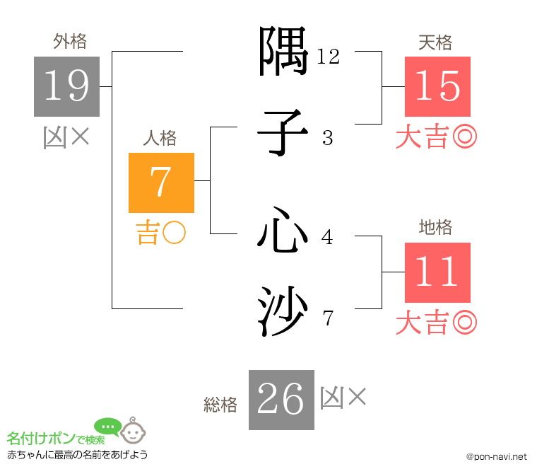 隅子 心沙さんの姓名判断結果