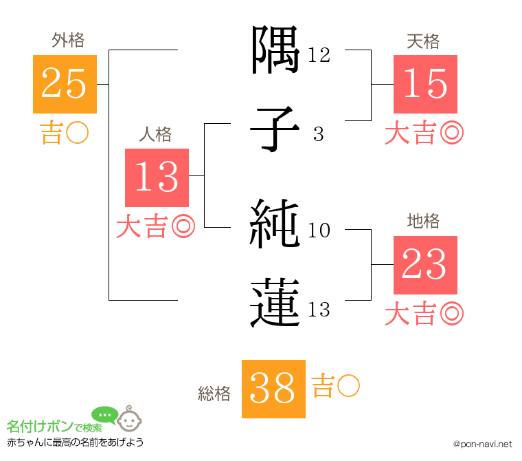 隅子 純蓮さんの姓名判断結果
