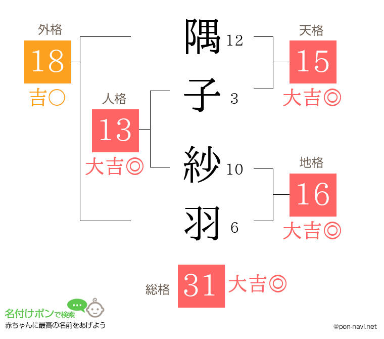 隅子 紗羽さんの姓名判断結果
