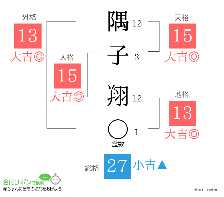 隅子 翔さんの姓名判断結果