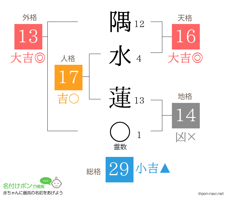 隅水 蓮さんの姓名判断結果