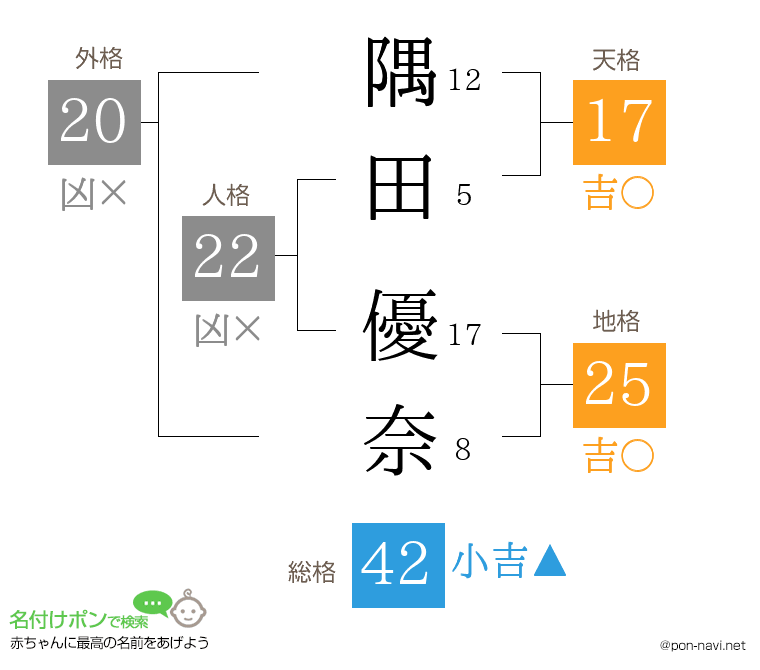 隅田 優奈さんの姓名判断結果
