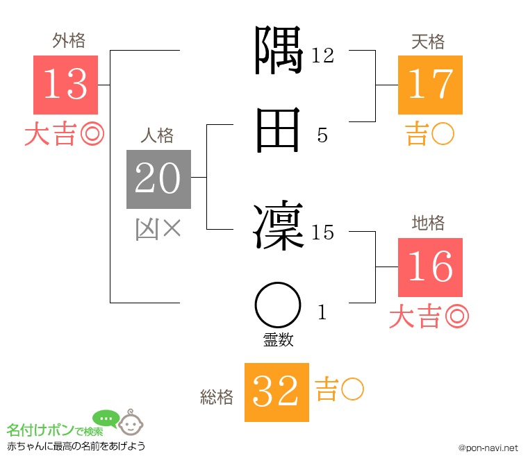 隅田 凜さんの姓名判断結果
