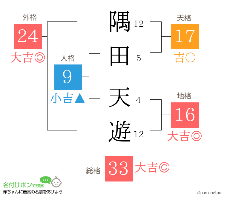 隅田 天遊さんの姓名判断結果