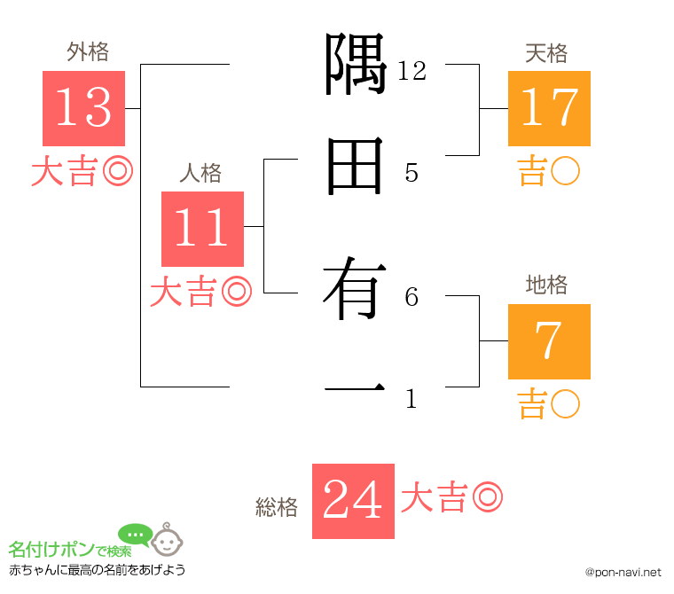 隅田 有一さんの姓名判断結果
