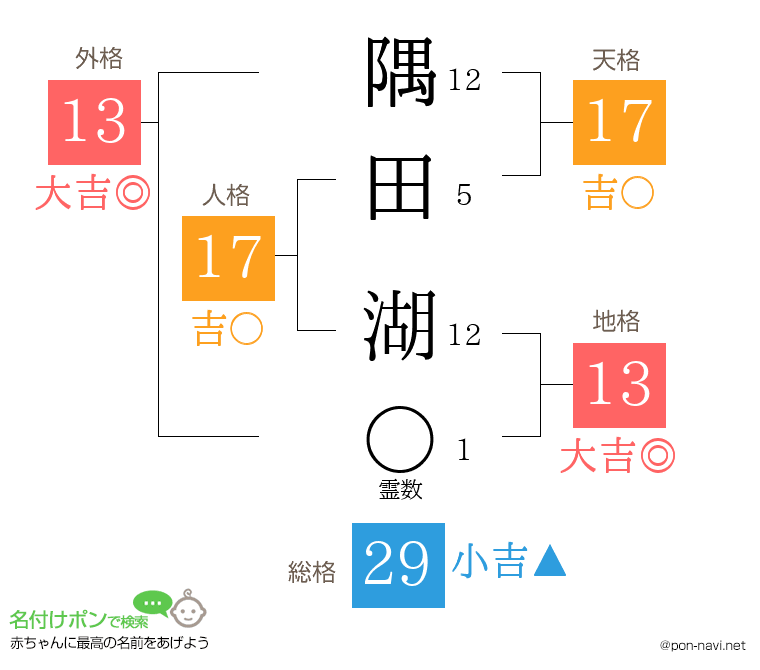 隅田 湖さんの姓名判断結果