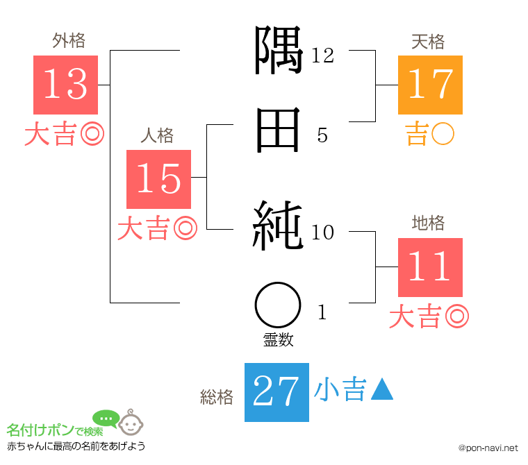 隅田 純さんの姓名判断結果