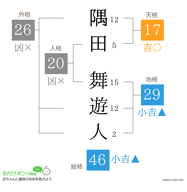 隅田 舞遊人さんの姓名判断結果