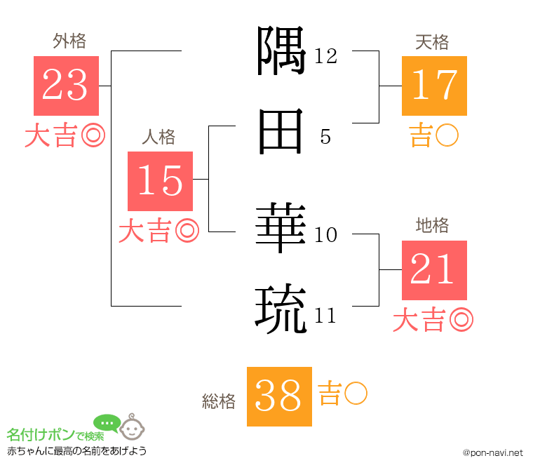 隅田 華琉さんの姓名判断結果