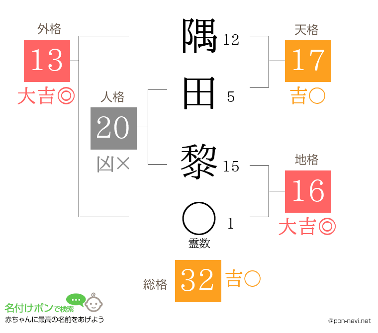 隅田 黎さんの姓名判断結果