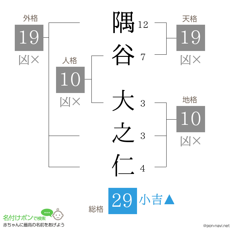 隅谷 大之仁さんの姓名判断結果