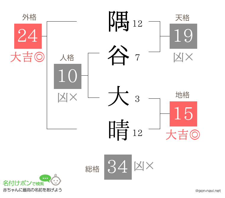 隅谷 大晴さんの姓名判断結果