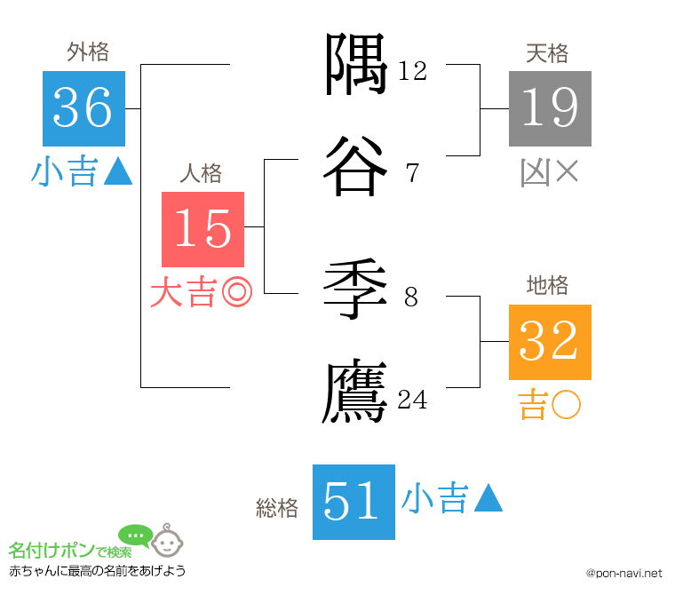 隅谷 季鷹さんの姓名判断結果