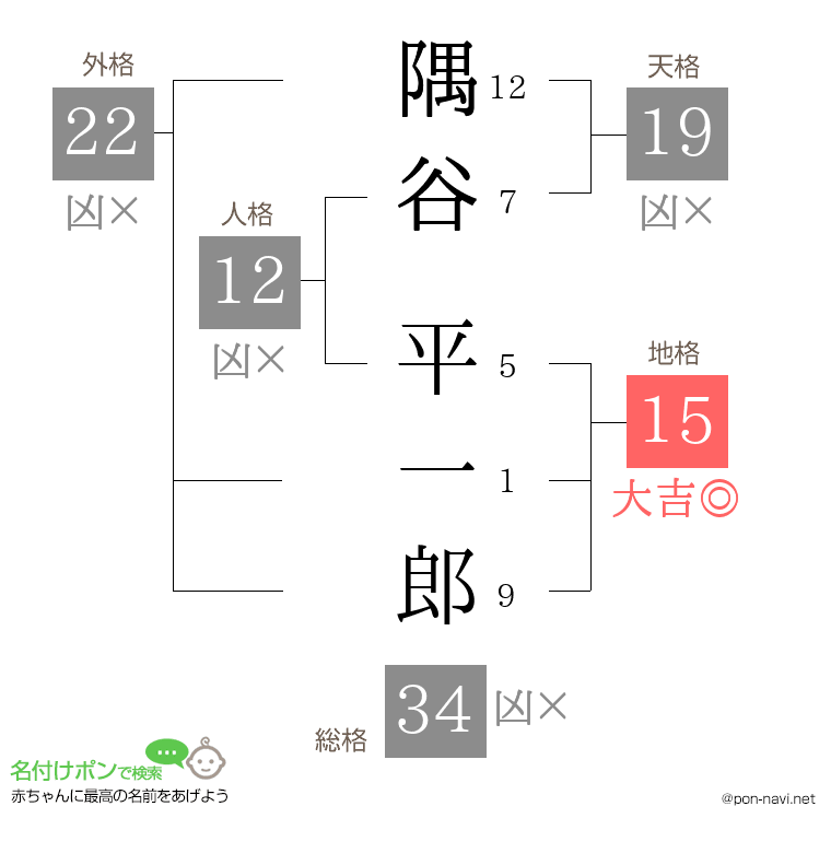 隅谷 平一郎さんの姓名判断結果