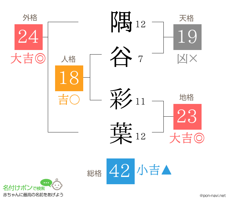 隅谷 彩葉さんの姓名判断結果