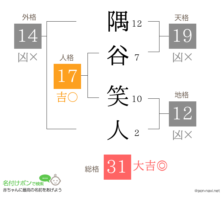 隅谷 笑人さんの姓名判断結果
