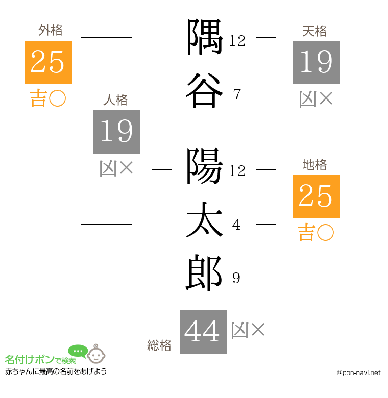 隅谷 陽太郎さんの姓名判断結果