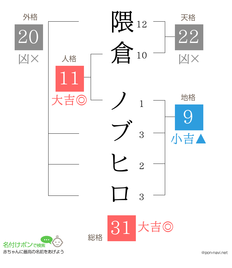 隈倉 ノブヒロさんの姓名判断結果