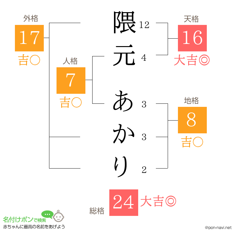 隈元 あかりさんの姓名判断結果