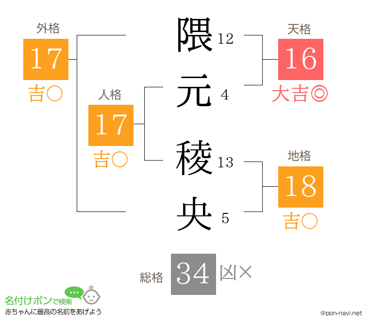隈元 稜央さんの姓名判断結果