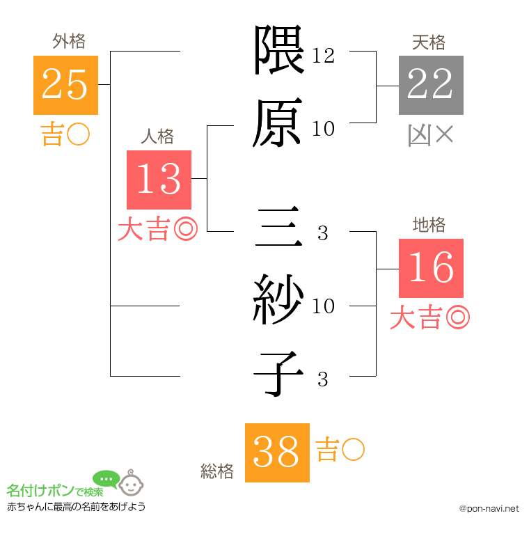 隈原 三紗子さんの姓名判断結果